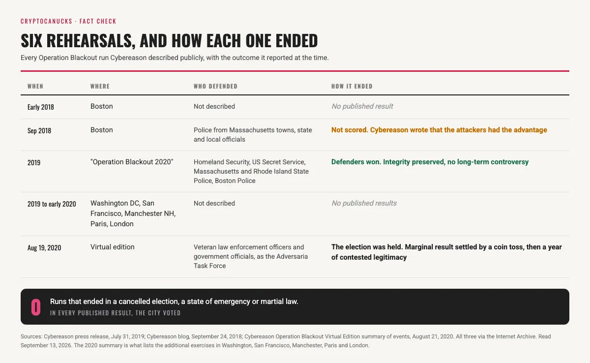 Table of every publicly described Operation Blackout run from early 2018 to August 2020, with where it took place, who defended and how it ended, and a black bar reading zero runs ended in a cancelled election, a state of emergency or martial law.