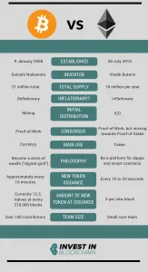 Bitcoin vs Ethereum infographic