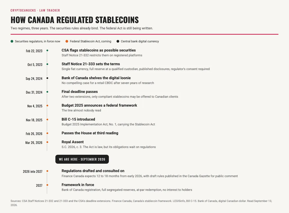 Timeline of Canadian stablecoin regulation from February 2023 to 2027, colour coded by regime: securities regulator notices in force now, the federal Stablecoin Act still coming, and the Bank of Canada's 2024 decision to shelve a retail central bank digital currency.