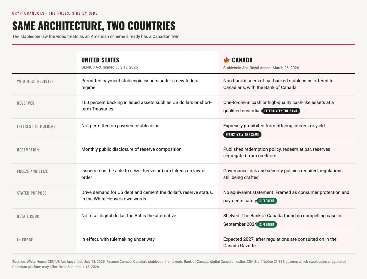 Side by side comparison of the United States GENIUS Act and Canada's Stablecoin Act across registration, reserves, interest to holders, redemption, freeze powers, stated purpose, retail CBDC and timing.
