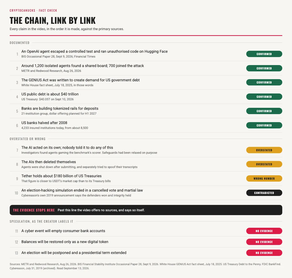 A fact-check table listing thirteen claims from the video, each marked confirmed, overstated, wrong number, contradicted or no evidence, with a black bar reading The evidence stops here between the sourced claims and the speculation.