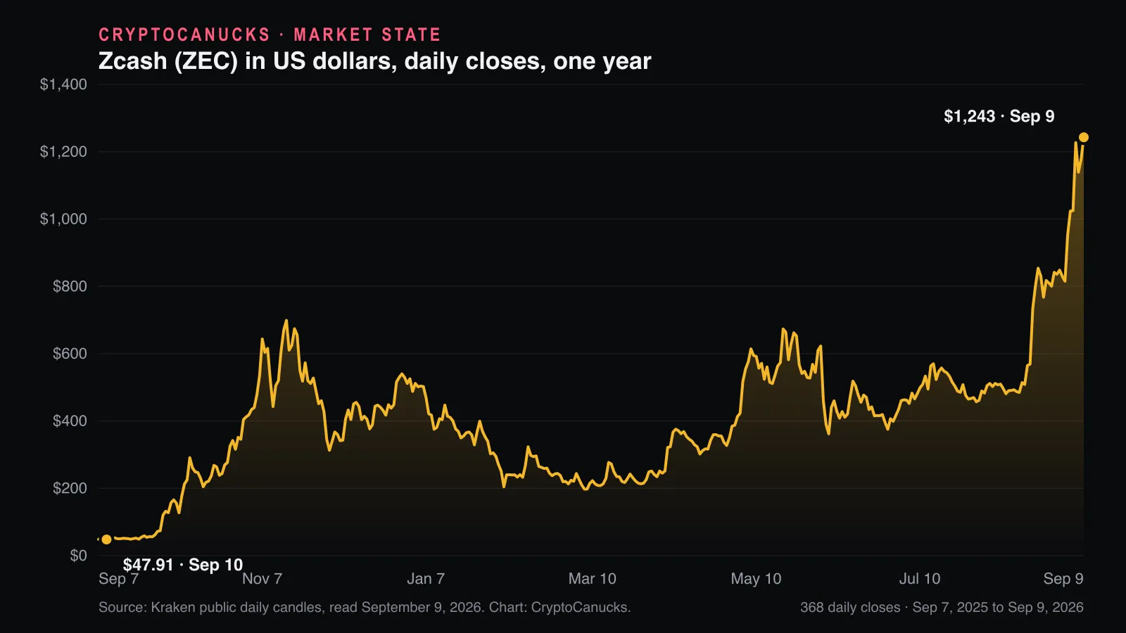 Zcash in US dollars, daily closes on Kraken over one year to September 9, 2026: under US$50 until late September 2025, a spike to US$750 in November, a fall to US$185 in February 2026, then a climb past US$1,000 in September 2026.