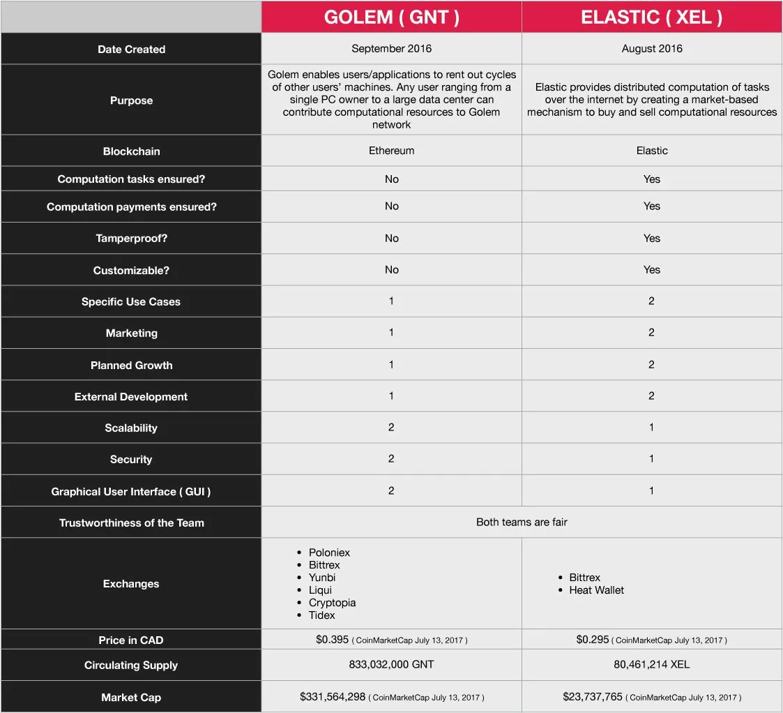 golem-gnt-vs-elastic-xel-cryptocanucks-head2head-chart