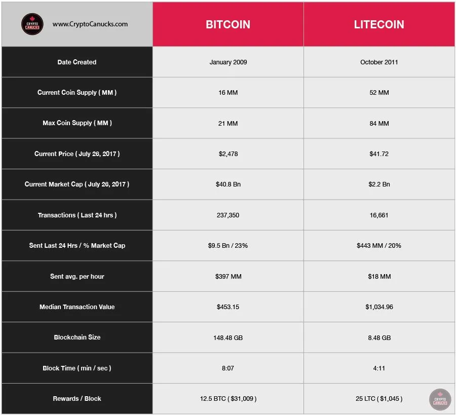 Litecoin-vs-bitcoin-chart-cryptocanucks