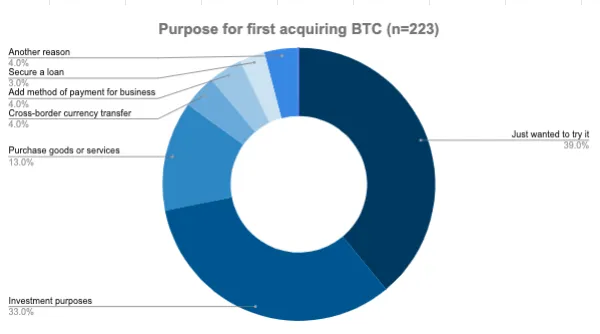 Acquiring Bitcoin for the first time
