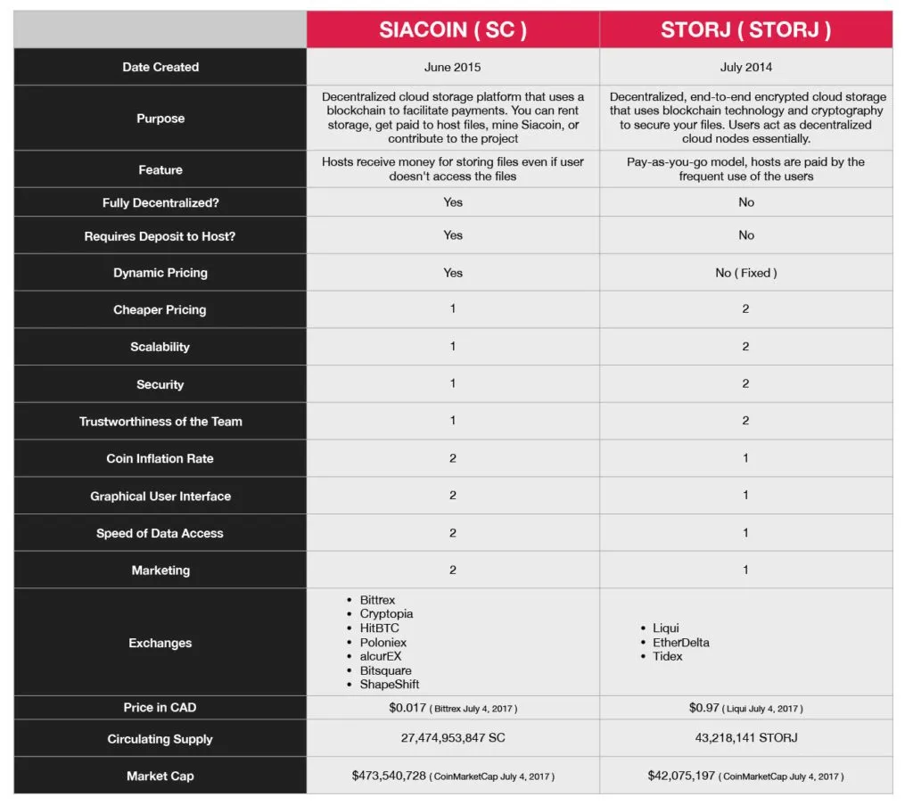 Comparison between siacoin and storj cryptocoins altcoins