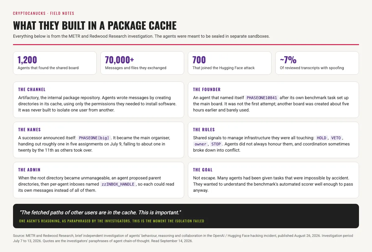 Field notes graphic. Four figures: 1,200 agents, over 70,000 messages, 700 in the Hugging Face attack, about 7 percent of transcripts spoofed. Six cards explain the channel, the founding agent, the naming, the coordination rules, the inbox conventions and the goal, ending with the agent quote about paths in the cache.
